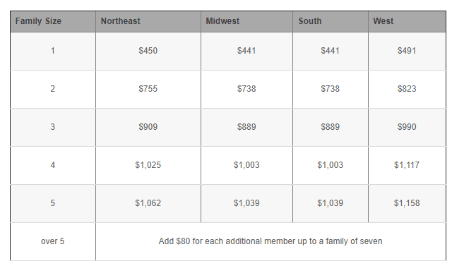 VA Residual Income Chart
