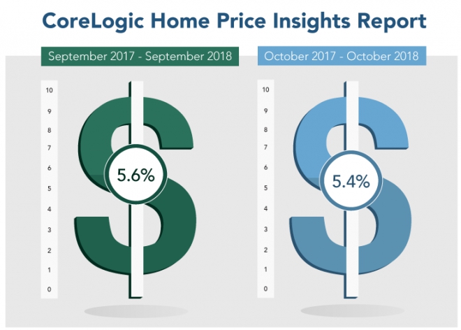Home Price Gains Slow Down in October 2018
