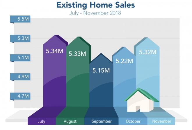 Existing Home Sales Increase in December