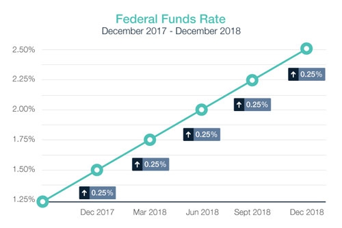 Federal Reserve Hikes Federal Funds Rate
