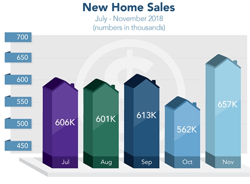 November New Home Sales Surge!