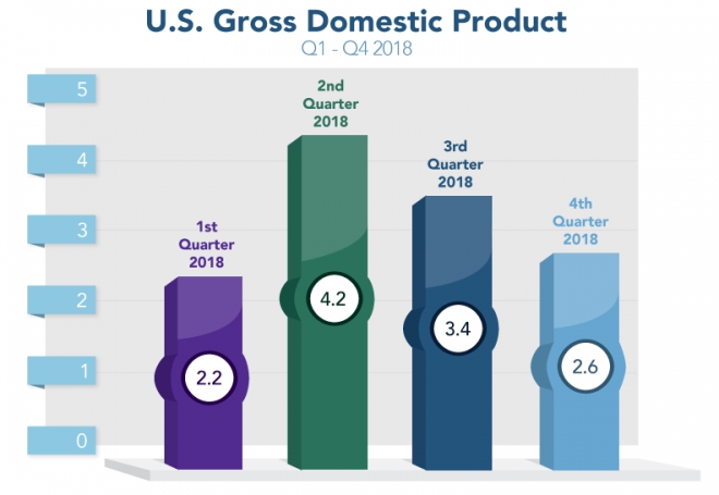 U.S. Gross Domestic Product Not So Gross