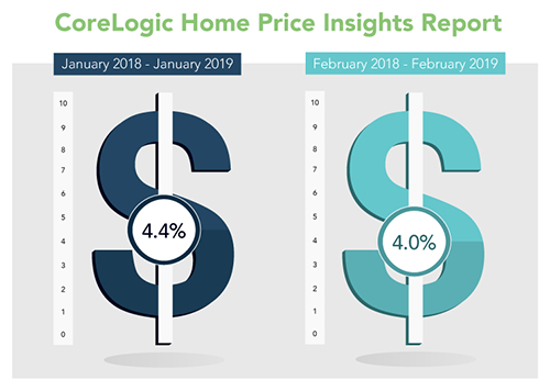 Home Price Gains Cool in February