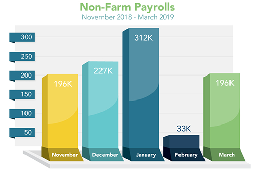 March Non-Farm Payrolls Rebound