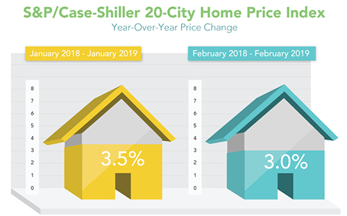 S&P Case-Shiller 20-City Home Price Index Edged Lower